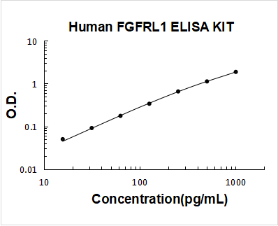 Human FGFRL1 ELISA Kit PicoKine® Boster Bio