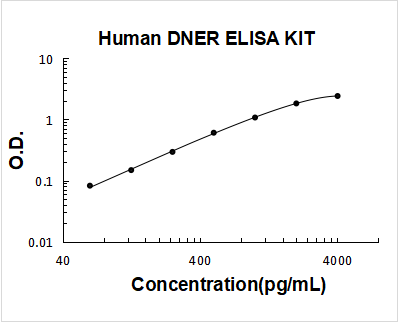 Human DNER ELISA Kit PicoKine® Boster Bio