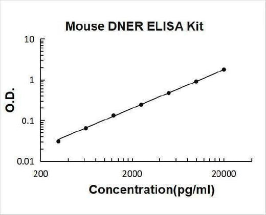 Mouse DNER ELISA Kit PicoKine® Boster Bio