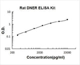 Rat DNER ELISA Kit PicoKine® Boster Bio