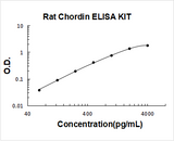 Rat Chordin ELISA Kit PicoKine® Boster Bio