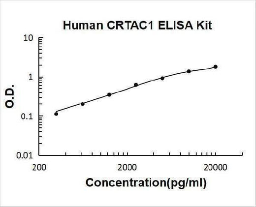 Human CRTAC1 ELISA Kit PicoKine® Boster Bio