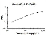 Mouse CD99 ELISA Kit PicoKine® Boster Bio