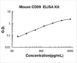 Mouse CD99 ELISA Kit PicoKine® Boster Bio