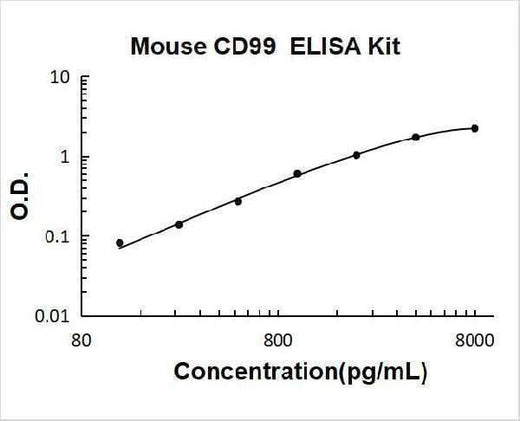 Mouse CD99 ELISA Kit PicoKine® Boster Bio