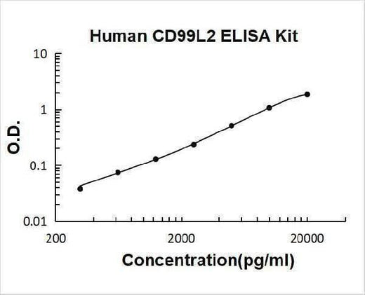 Human CD99L2 ELISA Kit PicoKine® Boster Bio