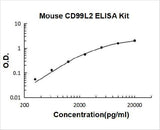 Mouse CD99L2 ELISA Kit PicoKine® Boster Bio