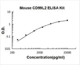 Mouse CD99L2 ELISA Kit PicoKine® Boster Bio