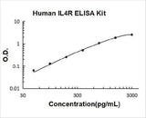Human IL4R ELISA Kit PicoKine® Boster Bio
