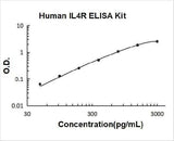 Human IL4R ELISA Kit PicoKine® Boster Bio