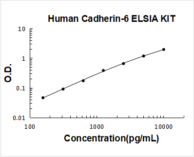 Human Cadherin-6/CDH6 ELISA Kit PicoKine® Boster Bio