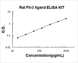 Rat Flt-3 ligand ELISA Kit PicoKine® Boster Bio