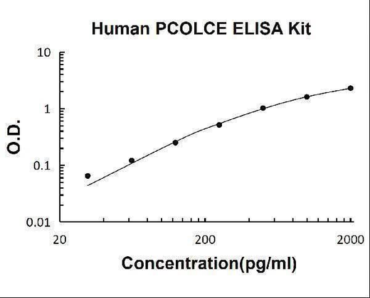 Human PCOLCE ELISA Kit PicoKine® Boster Bio