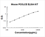Mouse PCOLCE ELISA Kit PicoKine® Boster Bio