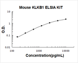 Mouse Plasma Kallikrein/KLKB1 ELISA Kit PicoKine® Boster Bio