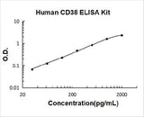 Human CD38 ELISA Kit PicoKine® Boster Bio