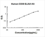 Human CD38 ELISA Kit PicoKine® Boster Bio
