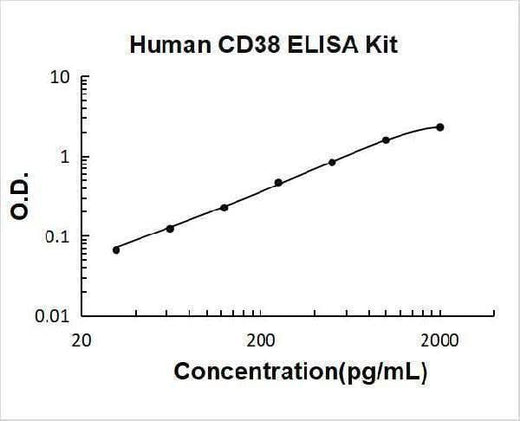Human CD38 ELISA Kit PicoKine® Boster Bio