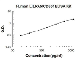 Human LILRA5/CD85f ELISA Kit PicoKine® Boster Bio