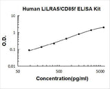 Human LILRA5/CD85f ELISA Kit PicoKine® Boster Bio
