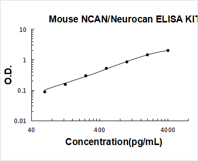 Mouse Ncan/Neurocan ELISA Kit PicoKine® Boster Bio