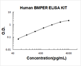 Human Crossveinless-2/CV-2/BMPER ELISA Kit PicoKine® Boster Bio