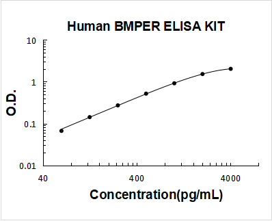 Human Crossveinless-2/CV-2/BMPER ELISA Kit PicoKine® Boster Bio