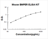 Mouse Crossveinless-2/CV-2/BMPER ELISA Kit PicoKine® Boster Bio