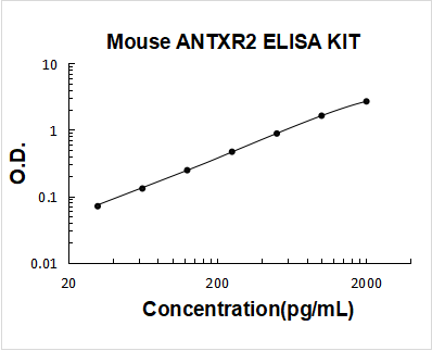 Mouse ANTXR2 ELISA Kit PicoKine® Boster Bio