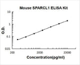 Mouse SPARCL1/SPARC-like protein 1 ELISA Kit PicoKine® Boster Bio