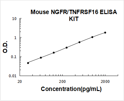 Mouse NGFR/TNFRSF16 ELISA Kit PicoKine® Boster Bio
