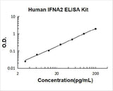 Human IFNA2 ELISA Kit PicoKine® Boster Bio