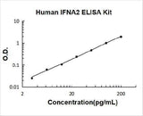 Human IFNA2 ELISA Kit PicoKine® Boster Bio