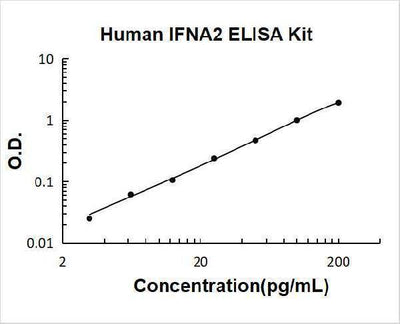 Human IFNA2 ELISA Kit PicoKine® Boster Bio