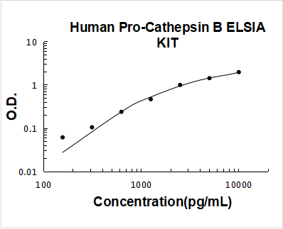 Human Pro-Cathepsin B ELISA Kit PicoKine® Boster Bio