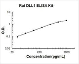 Rat DLL1 ELISA Kit PicoKine® Boster Bio