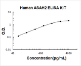 Human ASAH2 ELISA Kit PicoKine® Boster Bio