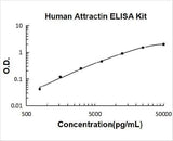 Human Attractin ELISA Kit PicoKine® Boster Bio