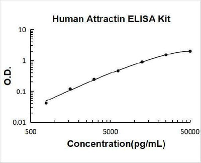 Human Attractin ELISA Kit PicoKine® Boster Bio