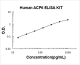 Human ACP6 ELISA Kit PicoKine® Boster Bio