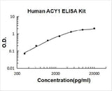 Human ACY1 ELISA Kit PicoKine® Boster Bio