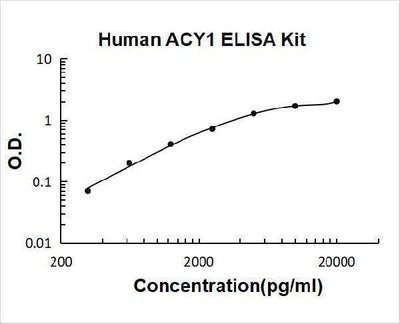 Human ACY1 ELISA Kit PicoKine® Boster Bio