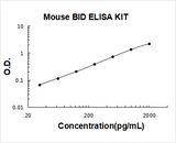 Mouse BID ELISA Kit PicoKine® Boster Bio