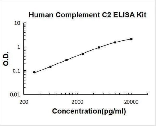 Human Complement C2 ELISA Kit PicoKine® Boster Bio