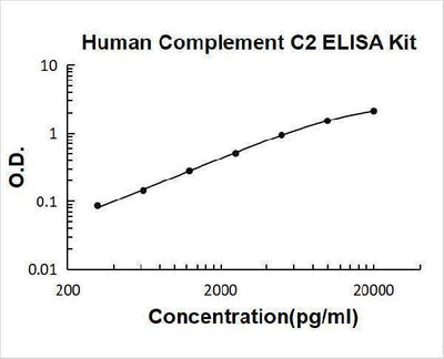 Human Complement C2 ELISA Kit PicoKine® Boster Bio