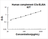 Human complement C3a ELISA Kit PicoKine® Boster Bio