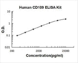Human CD109 ELISA Kit PicoKine® Boster Bio