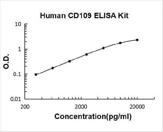Human CD109 ELISA Kit PicoKine® Boster Bio