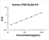 Human CTGF ELISA Kit PicoKine® Boster Bio