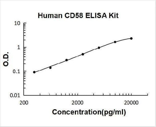 Human CD58 ELISA Kit PicoKine® Boster Bio